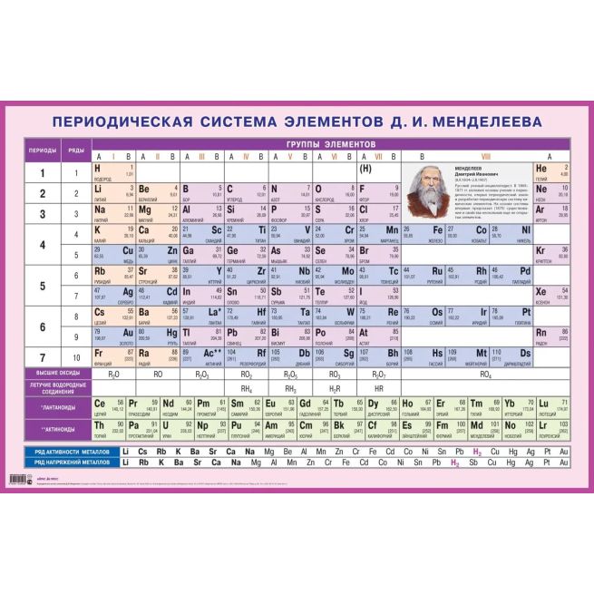 Периодическая система элементов Д.И. Менделеева