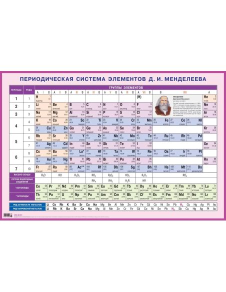 Периодическая система элементов Д.И. Менделеева